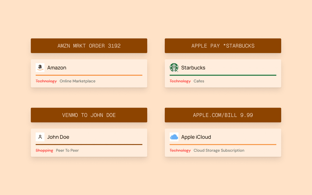 Grid showing common categorization edge cases: a multi-category merchant like Amazon, a wallet transaction from Apple Pay, a subscription charge, and a peer-to-peer transfer, each with the wrong versus correct category