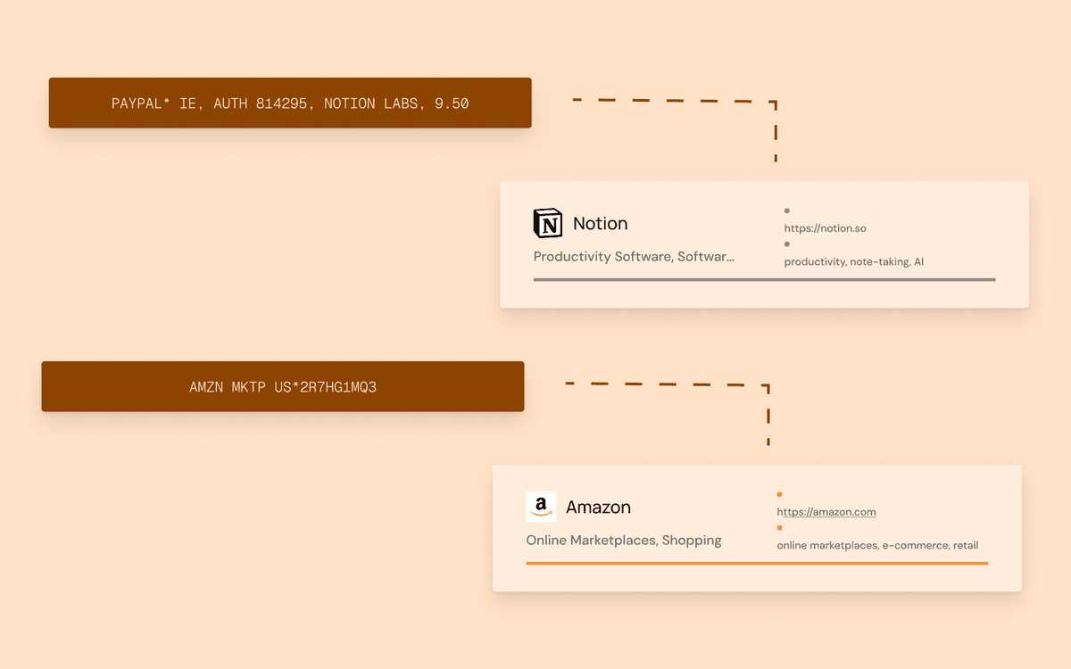 Visual comparison showing a raw bank transaction string on the left and the enriched output on the right, with merchant name, logo, category, and location