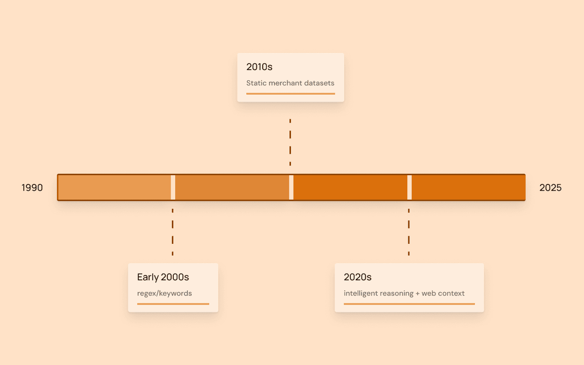 Timeline diagram showing the three eras of transaction enrichment: Rules Era (early 2000s) with regex and keyword matching, Database Era (2010s) with static merchant datasets, and AI Era (2020s) with intelligent reasoning and web context