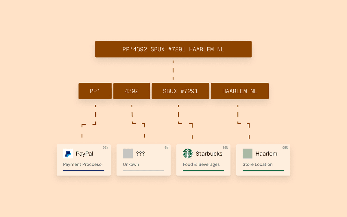 Flowchart diagram showing the six stages of a transaction enrichment pipeline: normalization, parsing, merchant resolution, categorization, metadata enrichment, and confidence scoring