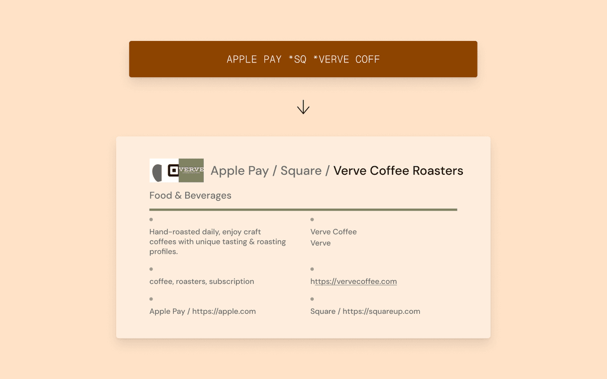 Before and after comparison: on the left, a raw wallet transaction showing "APPLE PAY *SQ *VERVE COFF" with no category or location. On the right, the enriched result showing Apple Pay as the wallet, Square as the intermediary, Verve Coffee Roasters as the merchant with logo, the "Coffee and Cafes" category, and the San Francisco location