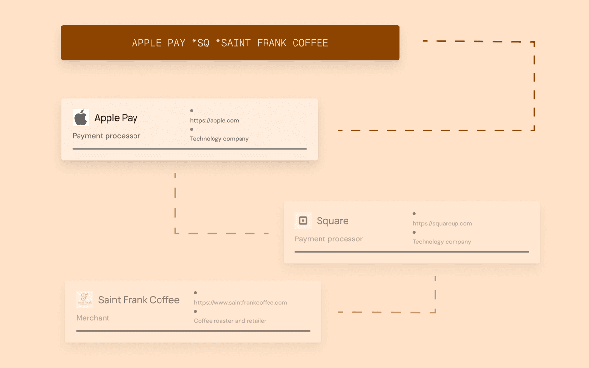 Diagram showing the wallet payment chain: user pays via Apple Pay, which routes through Square as the payment processor, to reach the actual merchant (a local coffee shop). The bank feed only shows "APPLE PAY *SQ" while the real merchant name is lost