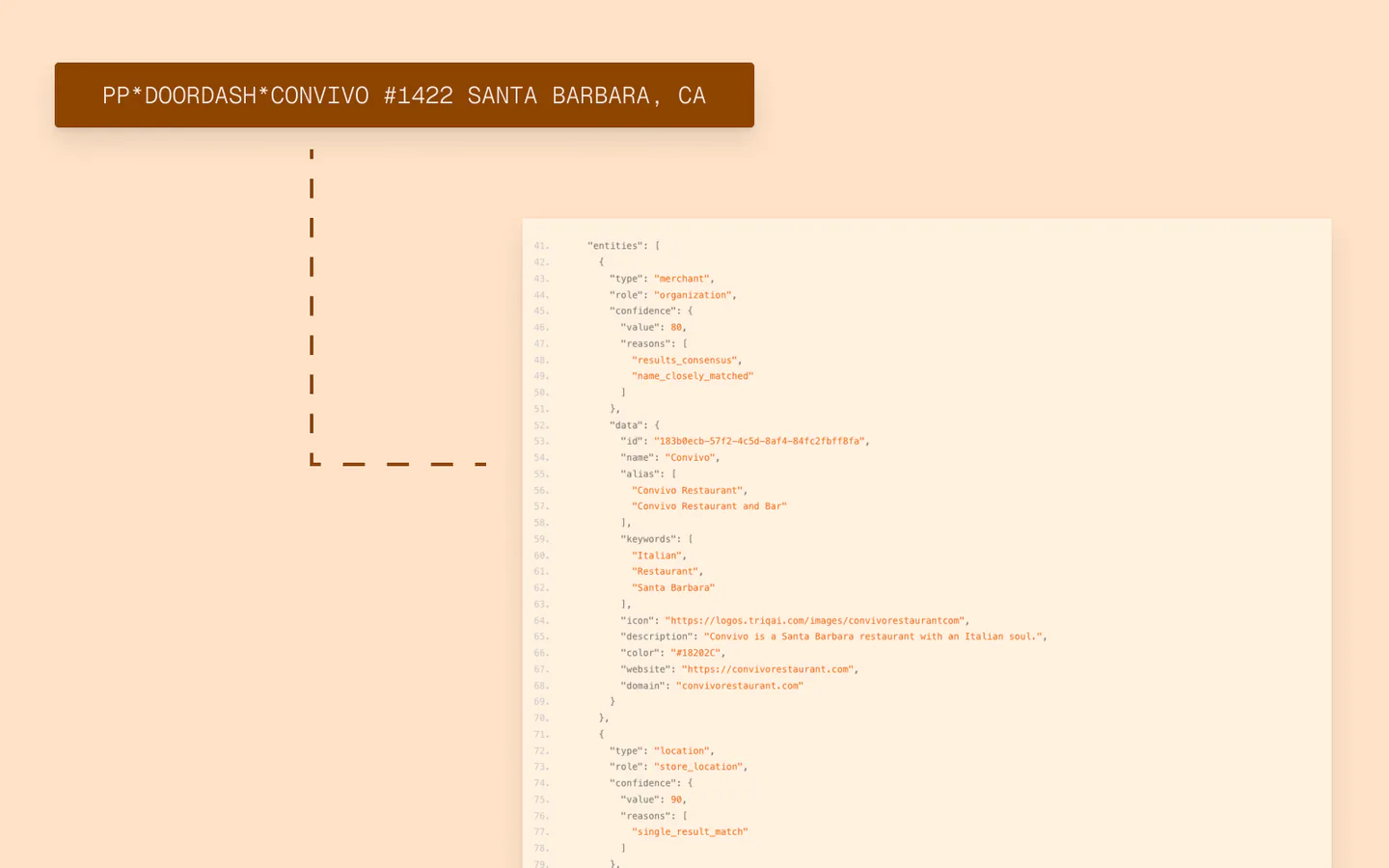 Diagram showing the API request flow: raw transaction input on the left, the enrichment API processing in the middle, and the structured JSON response on the right with merchant, category, location, and confidence fields