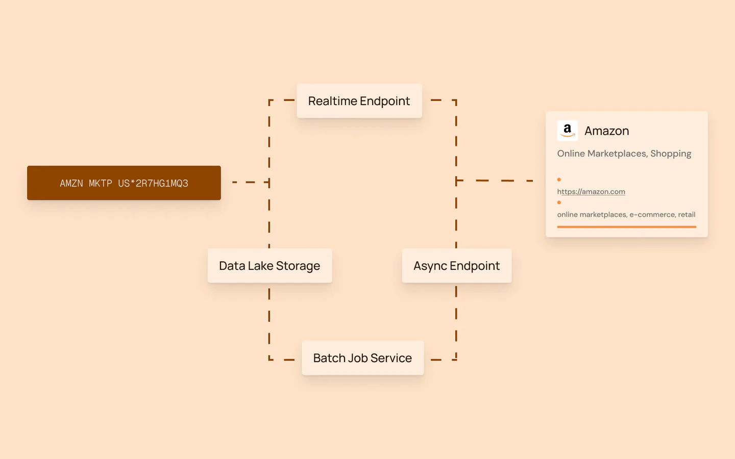 Architecture diagram showing the hybrid enrichment approach with synchronous real-time processing path and asynchronous batch/fallback processing path