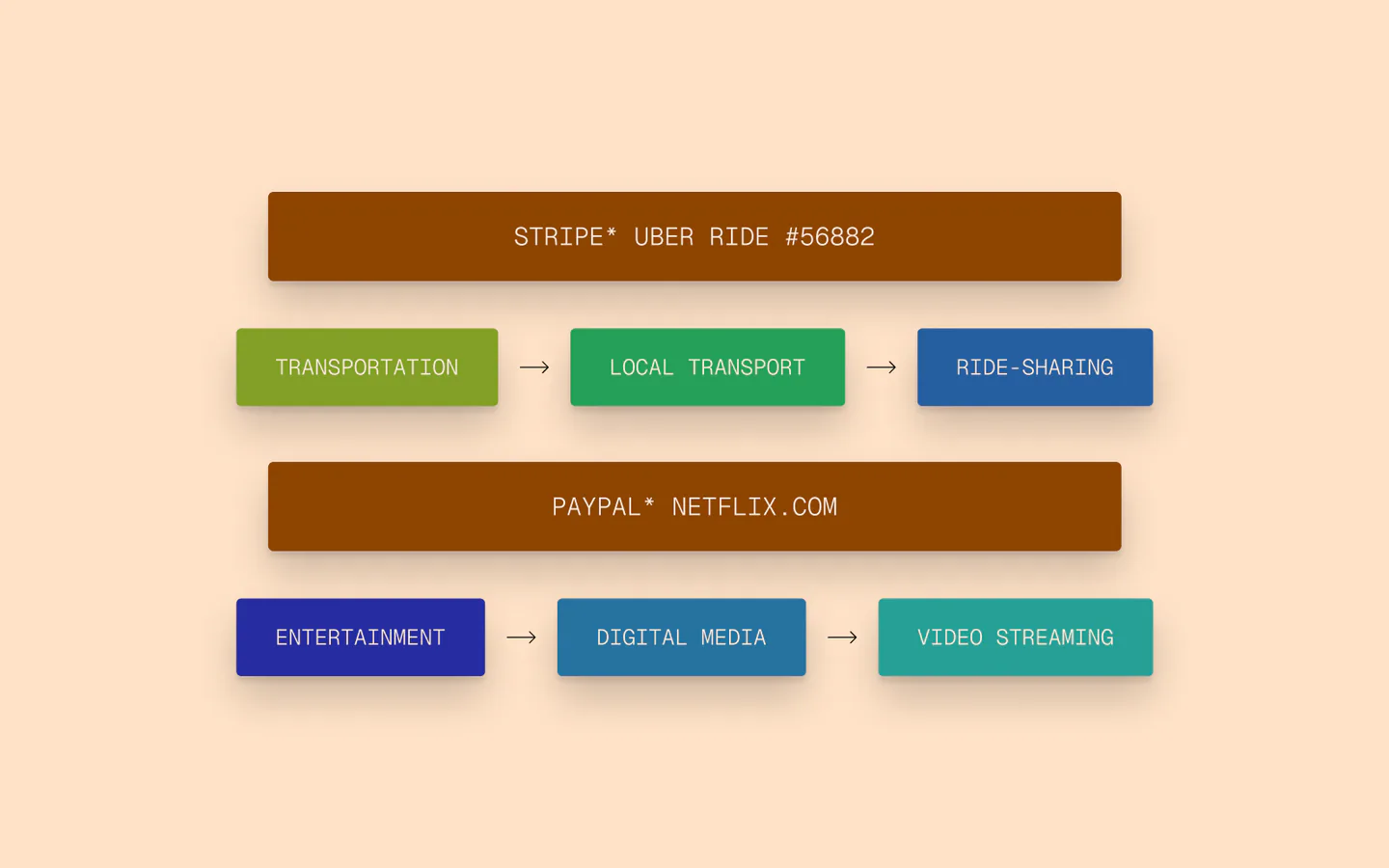 Diagram showing a three-level category hierarchy: top level shows "Food and Drink," second level shows "Restaurants" and "Groceries" and "Coffee," third level shows specific sub-categories like "Fast Food" and "Fine Dining"