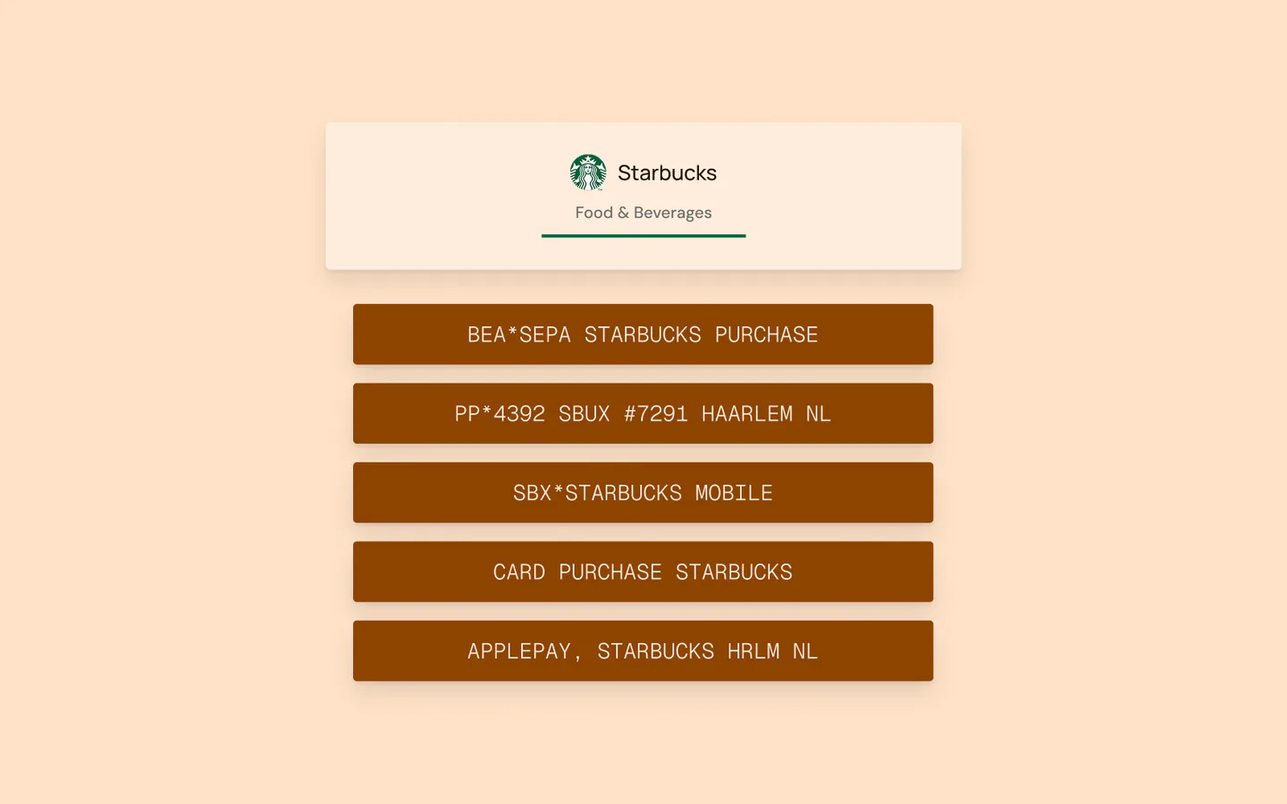 Side-by-side comparison showing the same Starbucks purchase appearing as four different raw transaction strings from four different banks