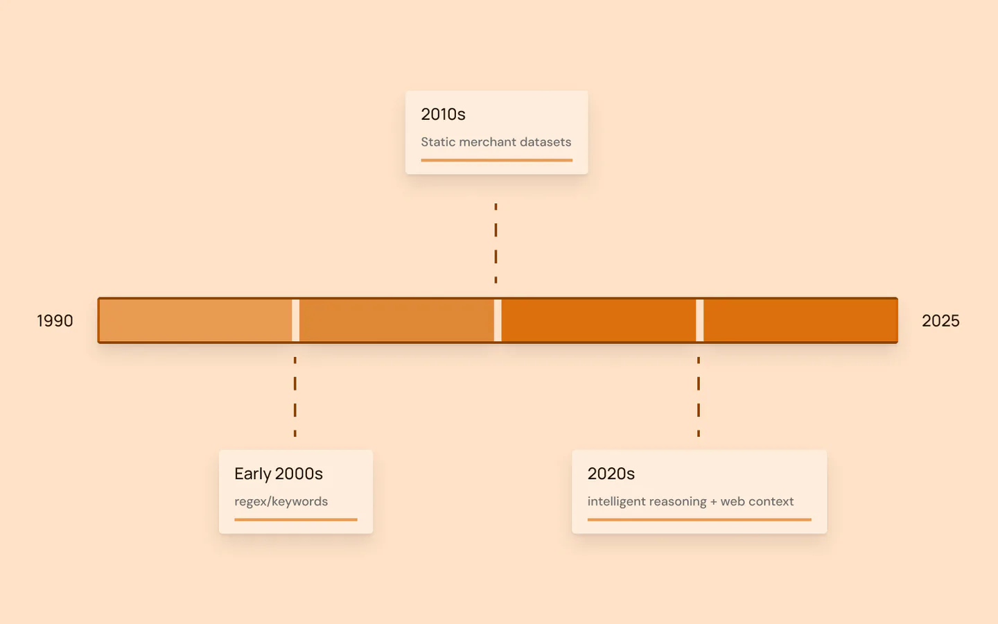 Timeline diagram showing the three eras of transaction enrichment: Rules Era (early 2000s) with regex and keyword matching, Database Era (2010s) with static merchant datasets, and AI Era (2020s) with intelligent reasoning and web context
