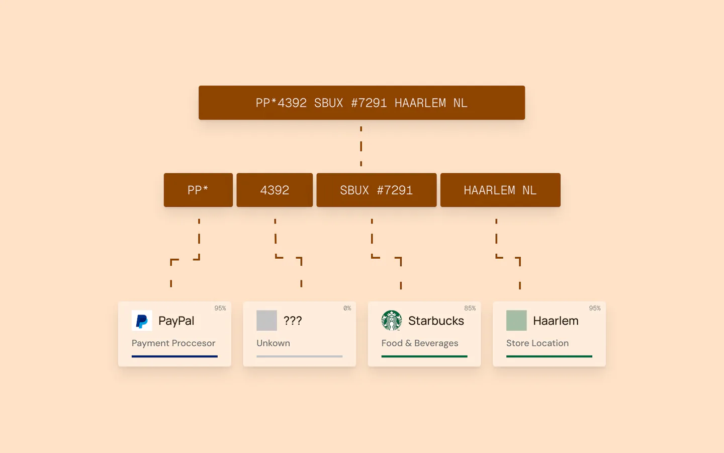 Flowchart diagram showing the six stages of a transaction enrichment pipeline: normalization, parsing, merchant resolution, categorization, metadata enrichment, and confidence scoring