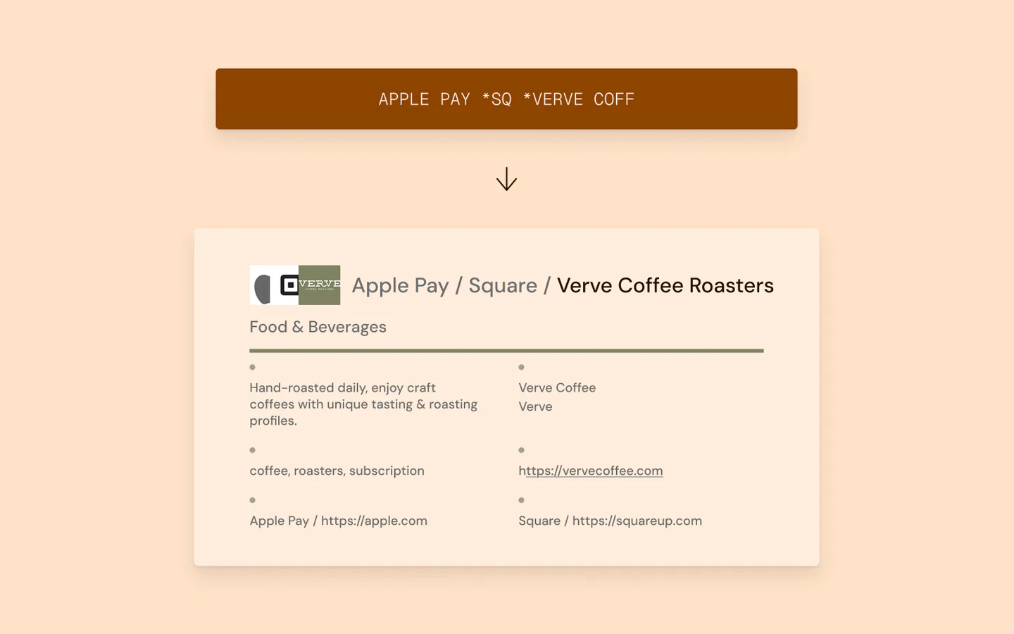 Before and after comparison: on the left, a raw wallet transaction showing "APPLE PAY *SQ *VERVE COFF" with no category or location. On the right, the enriched result showing Apple Pay as the wallet, Square as the intermediary, Verve Coffee Roasters as the merchant with logo, the "Coffee and Cafes" category, and the San Francisco location