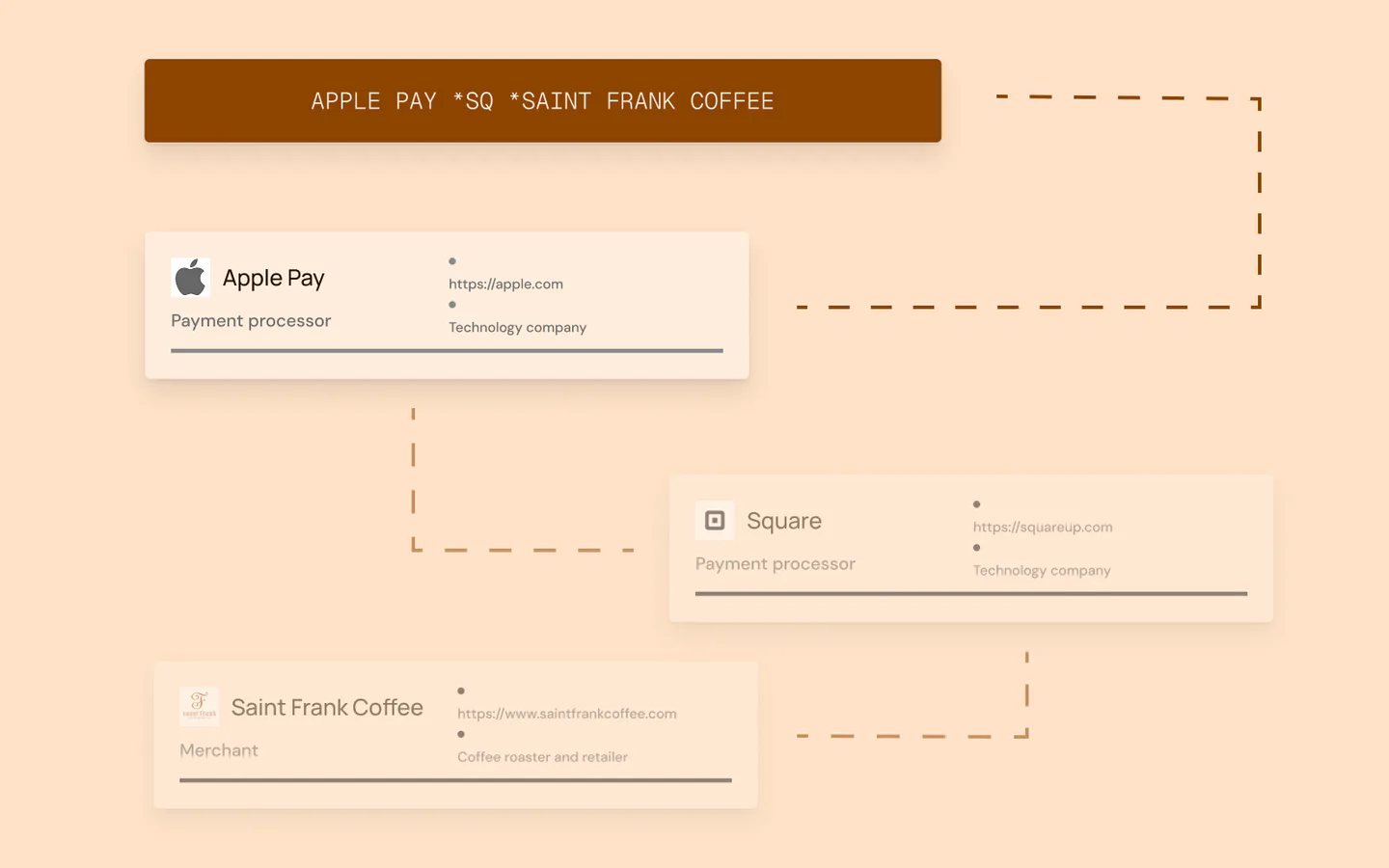 Diagram showing the wallet payment chain: user pays via Apple Pay, which routes through Square as the payment processor, to reach the actual merchant (a local coffee shop). The bank feed only shows "APPLE PAY *SQ" while the real merchant name is lost