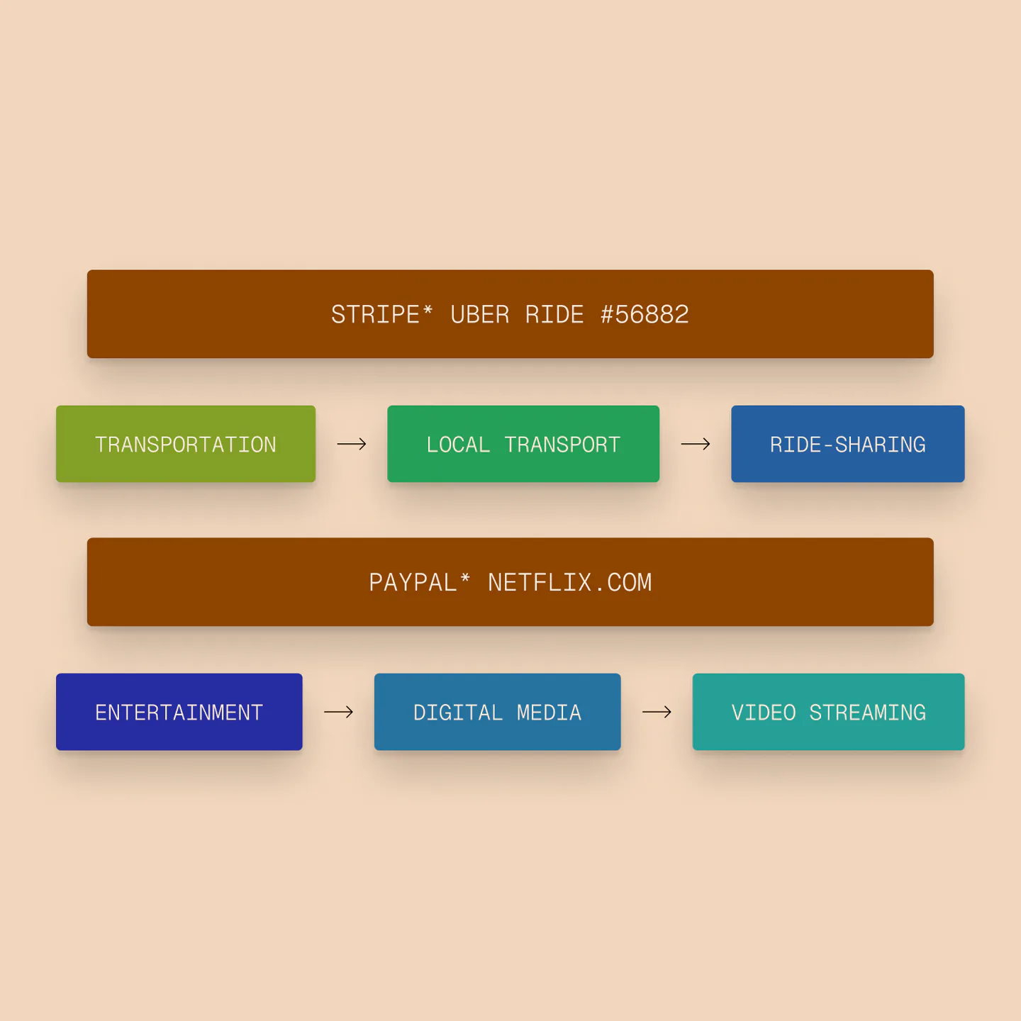 Layered categories